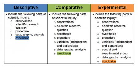 Comparison of different types of investigations.