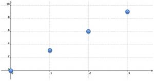 Graph of Discrete Function s = 3n