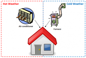 house with air conditioner and furnace. air conditioner is in a box entitled hot weather and points to house. Furnace is in a dotted box entitled cold weather and points to house.