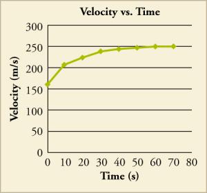 A graph titled velocity vs. time plots time in seconds, from 0 to 80 in increments on 10, on the x-axis and velocity in meters per second, from 0 to 300 in increments of 50, on the y-axis. The line begins around 160 meters per second. In the first 10 seconds, the velocity increases quickly to 210 meters per second while increasing at lesser amounts as time goes on up until it reaches 250 meters per second at 80 seconds.