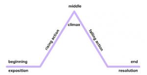 plot line of rising action, middle or climax, and falling action