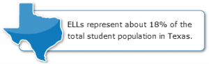 Graphic showing that ELLs represent about 18% of the total student population in Texas,