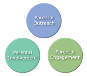 Parental outreach pyramid with parental involvment and parental engagement.