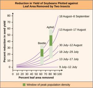 This is a graph titled, Reduction in Yield of Soybeans Plotted Against Leaf Area Removed by Two Insects. The x-axis is labeled, Percent leaf area removed, and ranges from 0 to 100. The y-axis is labeled, Percent reduction in seed yield, and ranges from 0 to 80. Six lines representing values for different date ranges are plotted. A line indicating 9 July to 12 July runs from 10 percent leaf area removed to 100 percent leaf area removed in a straight line showing 0 percent reduction in seed yield from left 