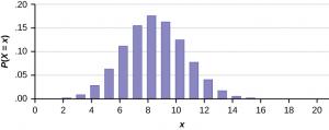 This figure has the following on the X axis, P (uppercase X is equal to lowercase x). The Y axis ranges from point 00 to point 20. The x axis ranges from 0 to 20. The bars of the graph show a bell-shaped pattern, ranging from 2 to 14 with the highest bar at 8.