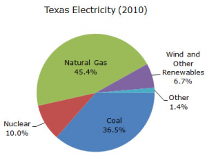circle graph with generation sources of Texas electricity