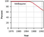 The graph shows the percentage of malaria cases successfully treated by mefloquine between 1976 and 1992. From 1976 to 1985, 100 percent of cases were successfully treated. Between 1985 and 1992 the success rate declined steadily, reaching 70 percent in 1992.