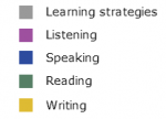 Five sections of ELPS: learning strategies, listening, speaking, reading, and writing