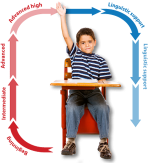 ELPS linguistic accommodations to support students' transtions through the levels of proficiency: beginning, intermediate, advanced, advanced high.