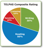 TELPAS composite rating pie chart-reading 50%, writing 30%, speaking and listening 10% each.
