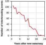 This graph plots the number of interbreeding events between two groups of flowers versus the number of years after a new waterway separated the groups. Just after the river cut through, there were approximately 105 interbreeding events. Interbreeding events decreased relatively steadily from this time until about 20 years after the waterway cut through, at which point no interbreeding events occurred. Essentially no interbreeding occurred between 20 and 24 years, the last data point on the graph.